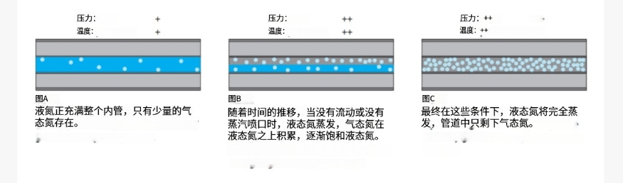 液氮在管道內(nèi)蒸發(fā)過(guò)程